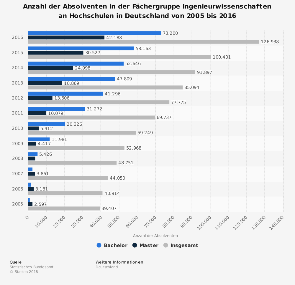 Ingenieurmangel Ja Oder Nein Ingenieurwesen Studieren De