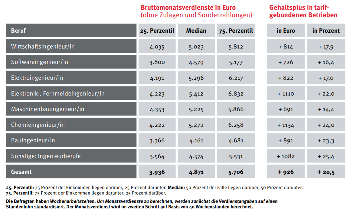 Eg tabelle bayern | Tarifvertrag IG Metall: Gehaltstabelle 2018/2019. 2020-01-11