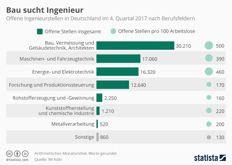Ingenieurmangel Ja Oder Nein Ingenieurwesen Studieren De